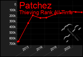 Total Graph of Patchez