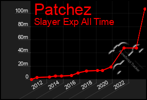 Total Graph of Patchez