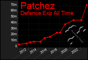 Total Graph of Patchez