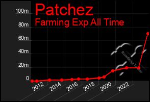 Total Graph of Patchez