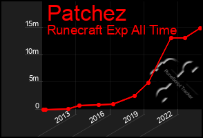 Total Graph of Patchez