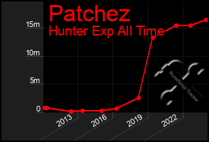 Total Graph of Patchez