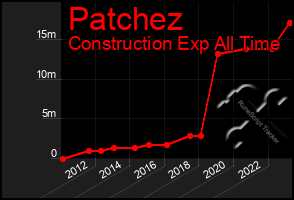 Total Graph of Patchez