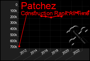 Total Graph of Patchez