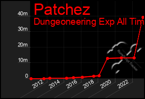 Total Graph of Patchez