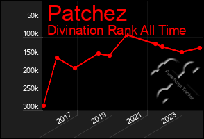 Total Graph of Patchez