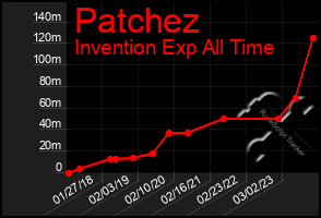 Total Graph of Patchez