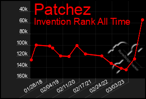 Total Graph of Patchez