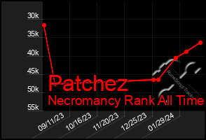 Total Graph of Patchez