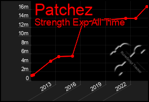 Total Graph of Patchez