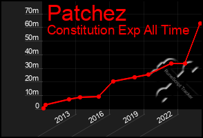 Total Graph of Patchez