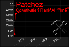 Total Graph of Patchez