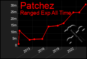 Total Graph of Patchez