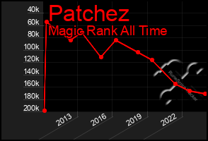 Total Graph of Patchez