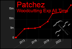 Total Graph of Patchez