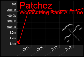 Total Graph of Patchez