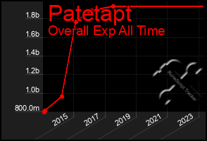 Total Graph of Patetapt