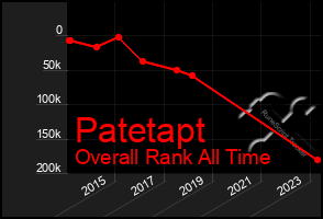 Total Graph of Patetapt