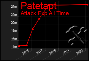 Total Graph of Patetapt