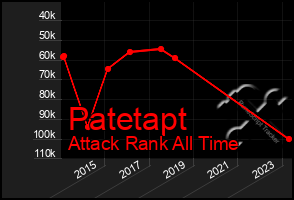 Total Graph of Patetapt