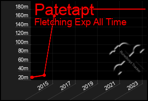 Total Graph of Patetapt