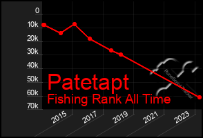 Total Graph of Patetapt