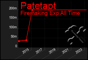 Total Graph of Patetapt