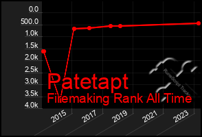 Total Graph of Patetapt