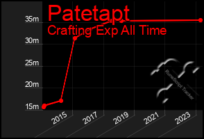 Total Graph of Patetapt