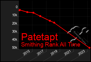 Total Graph of Patetapt