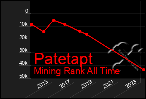 Total Graph of Patetapt