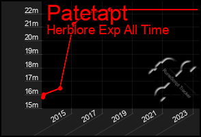 Total Graph of Patetapt