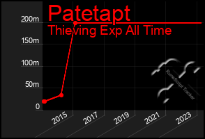 Total Graph of Patetapt