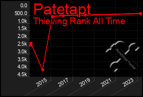 Total Graph of Patetapt