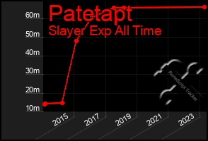 Total Graph of Patetapt