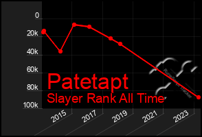 Total Graph of Patetapt