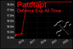 Total Graph of Patetapt