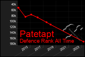 Total Graph of Patetapt