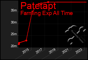 Total Graph of Patetapt