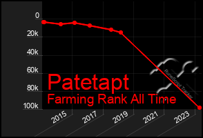 Total Graph of Patetapt