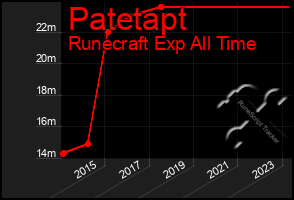 Total Graph of Patetapt