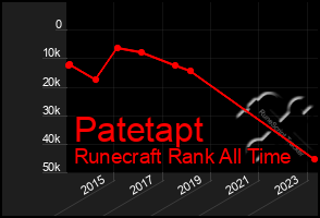 Total Graph of Patetapt