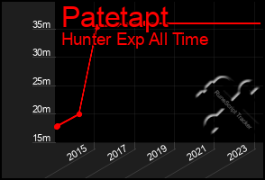 Total Graph of Patetapt