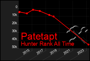 Total Graph of Patetapt