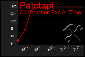 Total Graph of Patetapt