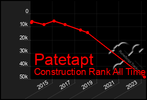 Total Graph of Patetapt