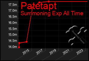 Total Graph of Patetapt