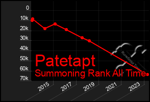 Total Graph of Patetapt