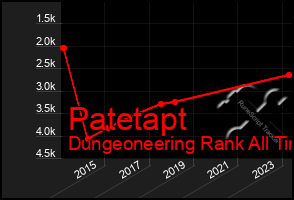 Total Graph of Patetapt