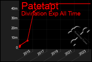 Total Graph of Patetapt